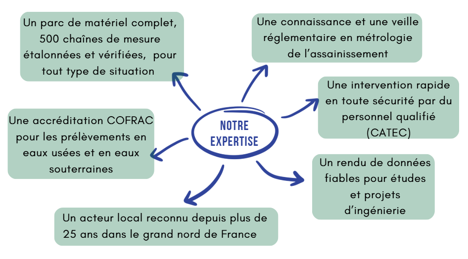 Carte mentale OTECH